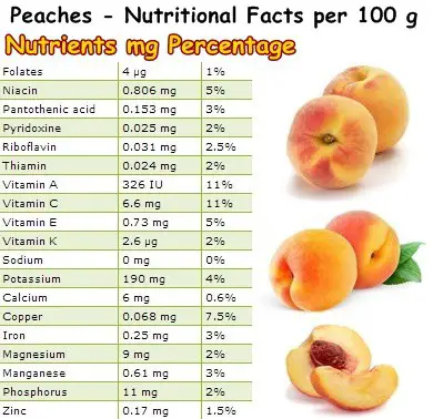 peaches nutrition peach facts benefits nutritional table vitamin properties natureword yellow