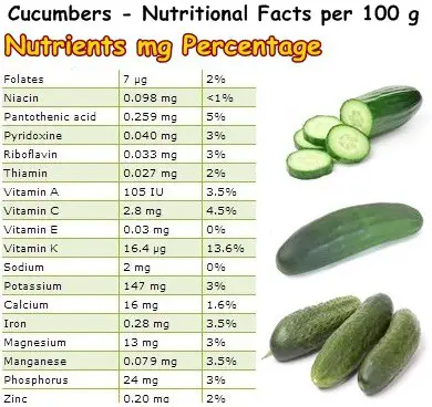 Nutritional Facts Cucumbers