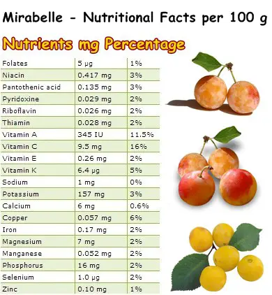 Nutritional Facts Mirabelle