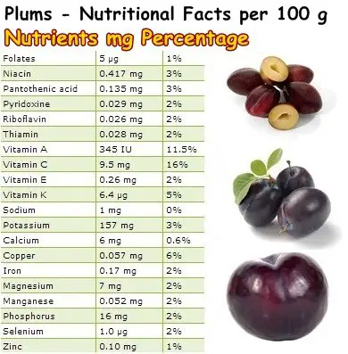 Nutritional Facts Plums