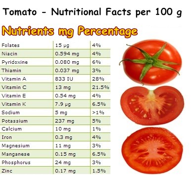 Nutritional Facts Tomato