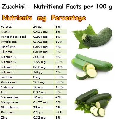 Nutritional Facts Zucchini