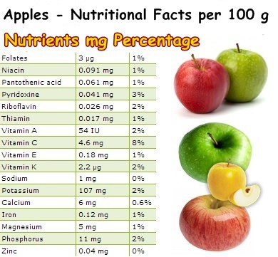 Nutritional Facts apples