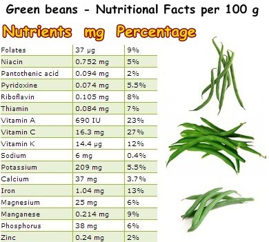Nutritional Facts green beans