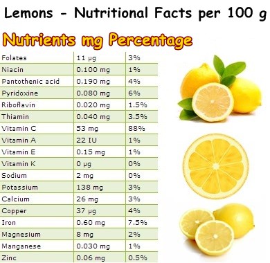 Nutritional Facts lemons