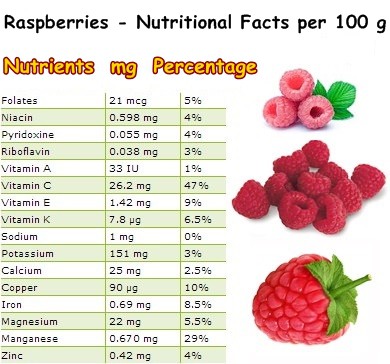 Nutritional Facts raspberries