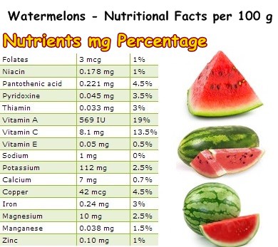 Nutritional Facts watermelons