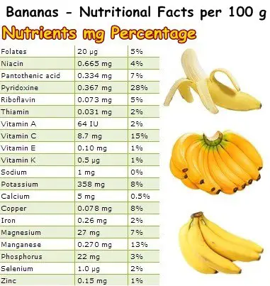 Bananas Vitamins And Minerals Chart LMORWY Bananas Vitamins And Minerals Chart LMORWY