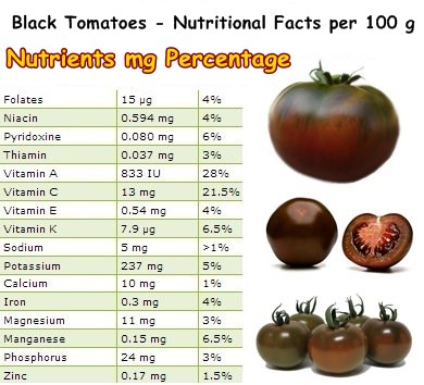 Nutritional Facts Black Tomatoes