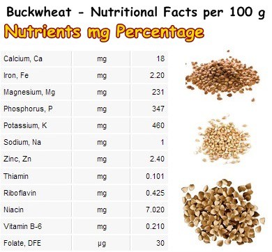 Nutritional Facts Buckwheat