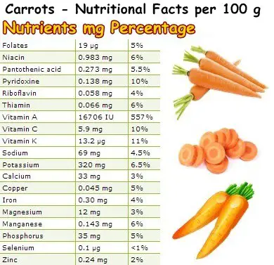 Nutritional Facts Carrots