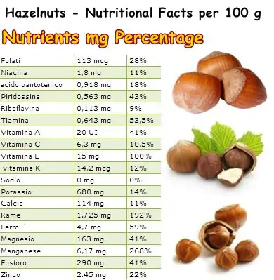 Nutritional Facts Hazelnuts