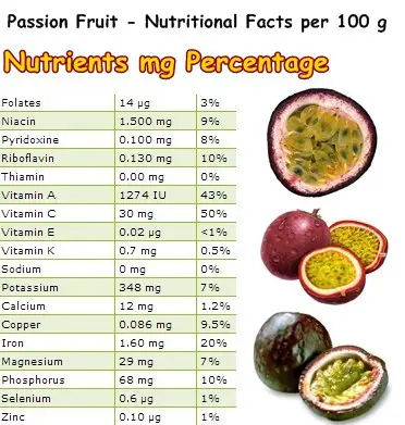 Nutritional Facts Passion Fruit