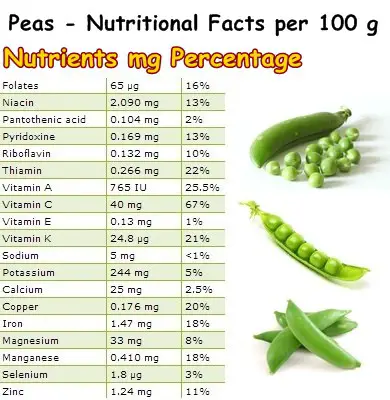 Nutritional Facts Peas