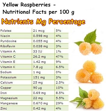 Nutritional Facts Yellow Raspberries