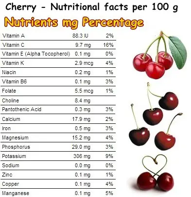 Nutritional Facts Cherry