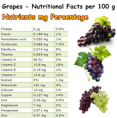 Nutritional Facts Grapes