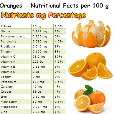 Nutritional Facts Oranges