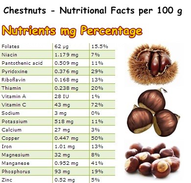 Nutritional Facts Chestnuts