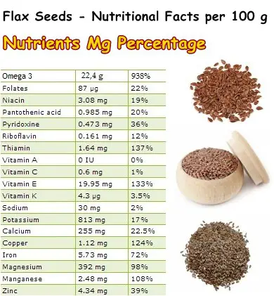 Nutritional Facts Flax Seeds