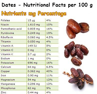 Nutritional Facts Dates