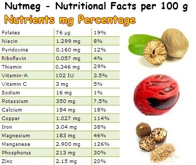 Nutritional Facts Nutmeg