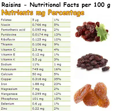 Nutritional Facts Raisins