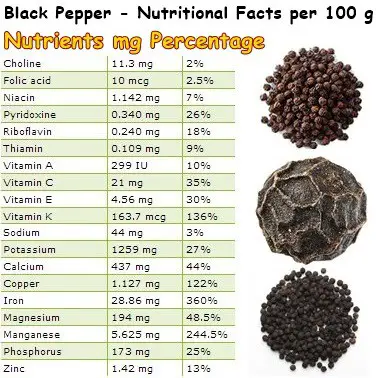 Nutritional Facts Black pepper