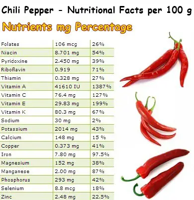 Nutritional Facts Chili Pepper