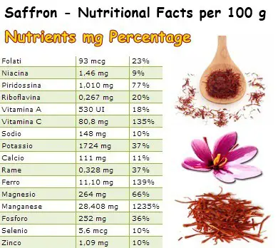 Nutritional Facts Saffron