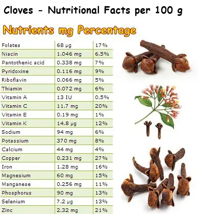 Nutritional Facts cloves