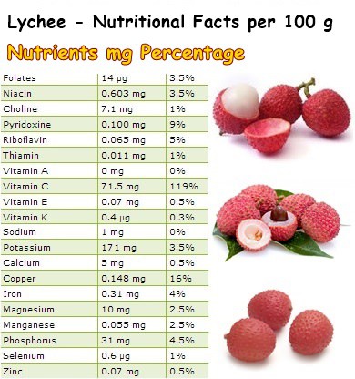 Nutritional Facts lychee