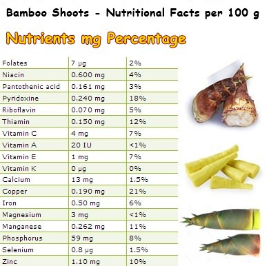 Nutritional Facts Bamboo shoots