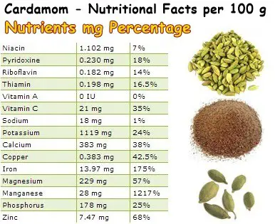 Nutritional Facts Cardamom