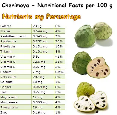 Nutritional Facts Cherimoya