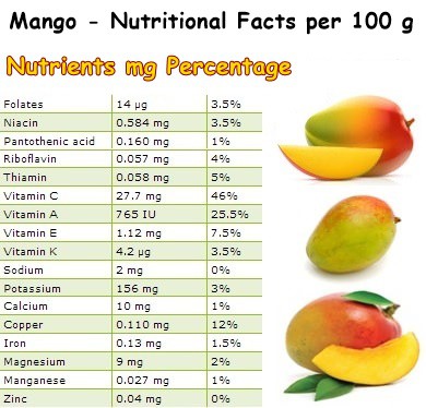 Nutritional Facts Mango