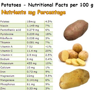 Nutritional Facts Potatoes