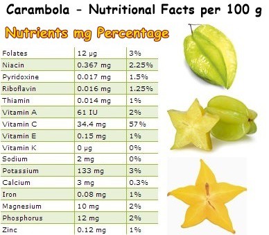 Nutritional Facts Carambola