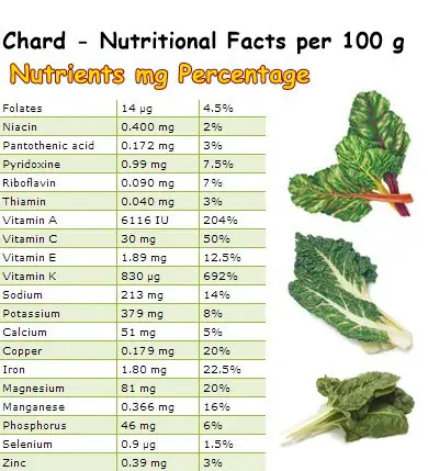 Nutritional Facts Chard