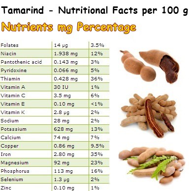 Nutritional Facts Tamarind