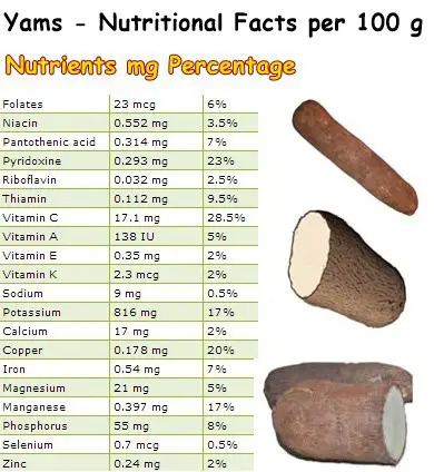 Nutritional Facts Yams