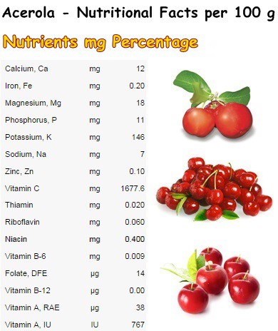 Nutritional Facts Acerola