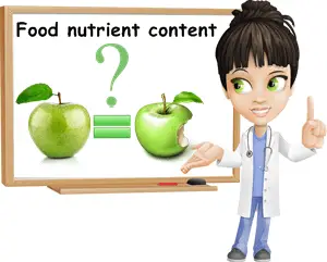 Less nutrients in food