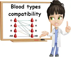 Blood types