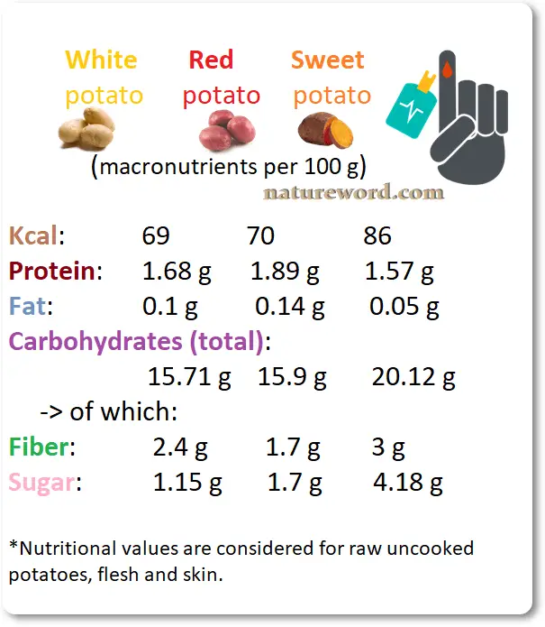 Potato nutrition white, red, sweet