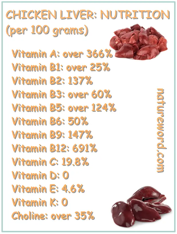 Chicken liver nutrition vitamins