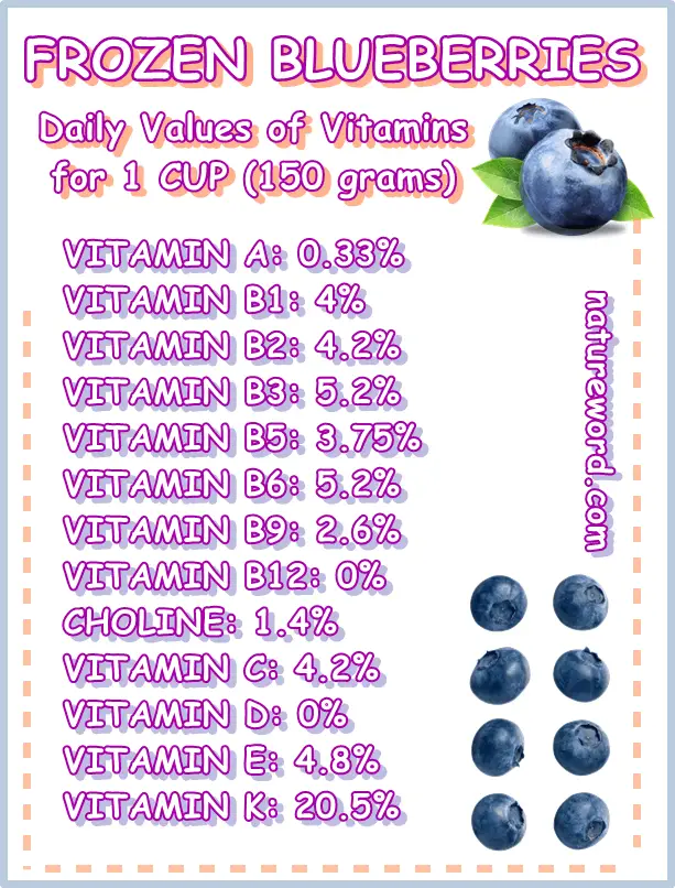 Frozen blueberries vitamins 1 cup